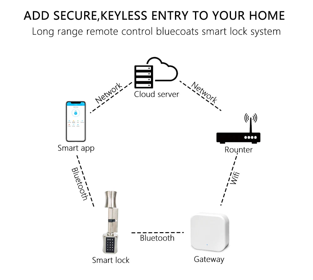 Smart Lock DIY keyless double replacement cylinder lock TT lock app WiFi euro cylinder smart locks