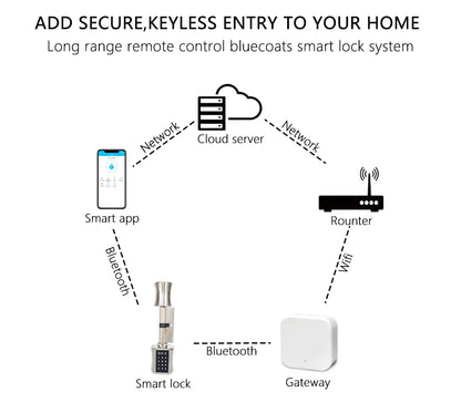 Smart Lock DIY keyless double replacement cylinder lock TT lock app WiFi euro cylinder smart locks